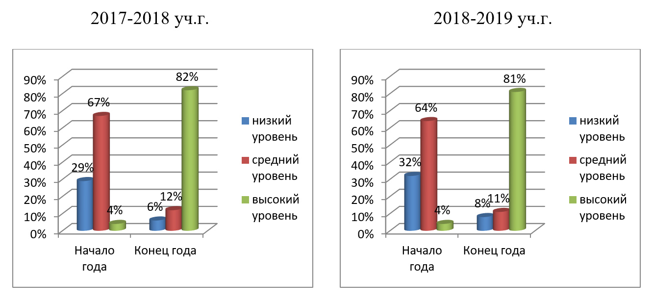 Конспект индивидуального логопедического занятия по коррекции слоговой  структуры слова блог